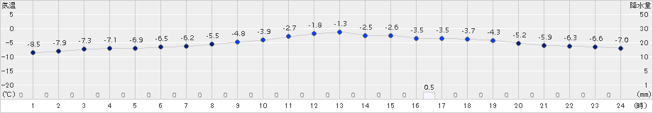 鷲倉(>2016年12月29日)のアメダスグラフ