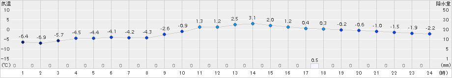 猪苗代(>2016年12月29日)のアメダスグラフ