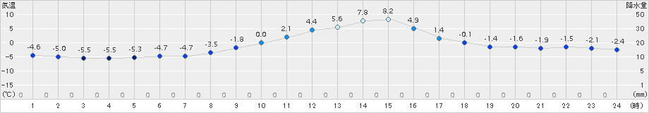 大子(>2016年12月29日)のアメダスグラフ