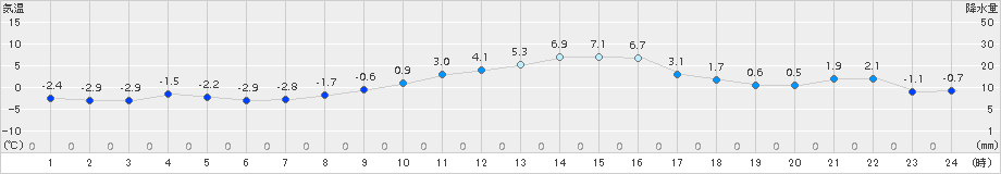 つくば(>2016年12月29日)のアメダスグラフ