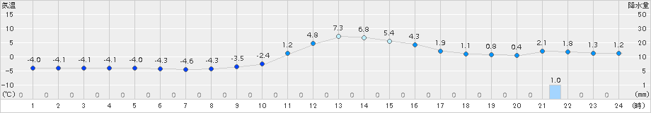 神流(>2016年12月29日)のアメダスグラフ