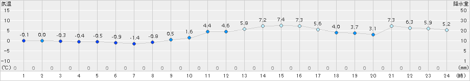 熊谷(>2016年12月29日)のアメダスグラフ