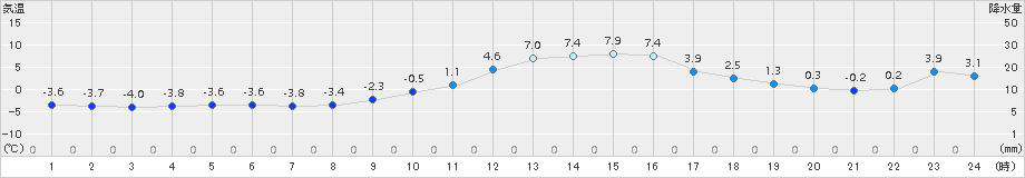 秩父(>2016年12月29日)のアメダスグラフ