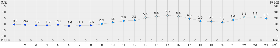 さいたま(>2016年12月29日)のアメダスグラフ