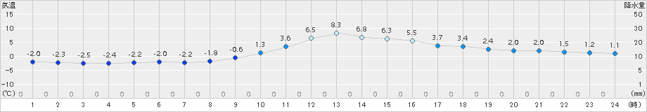 小河内(>2016年12月29日)のアメダスグラフ