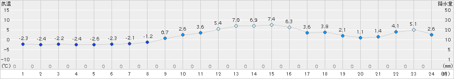 青梅(>2016年12月29日)のアメダスグラフ