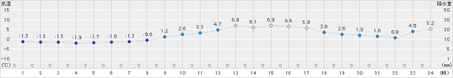 八王子(>2016年12月29日)のアメダスグラフ