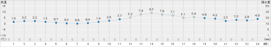 船橋(>2016年12月29日)のアメダスグラフ