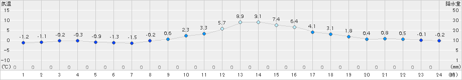 佐倉(>2016年12月29日)のアメダスグラフ