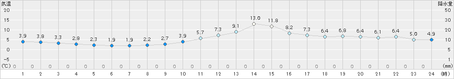 千葉(>2016年12月29日)のアメダスグラフ