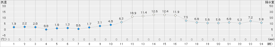 木更津(>2016年12月29日)のアメダスグラフ