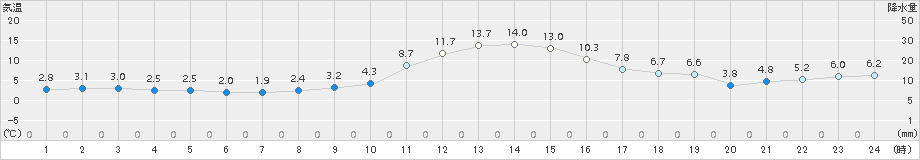 辻堂(>2016年12月29日)のアメダスグラフ