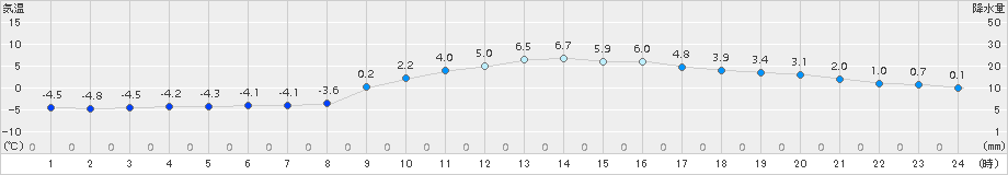 諏訪(>2016年12月29日)のアメダスグラフ