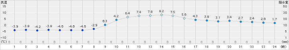 伊那(>2016年12月29日)のアメダスグラフ