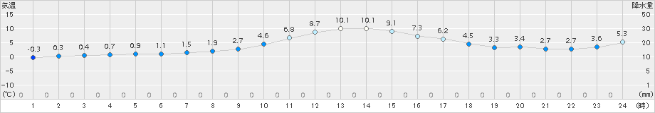 佐久間(>2016年12月29日)のアメダスグラフ