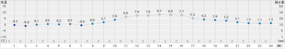 美濃(>2016年12月29日)のアメダスグラフ