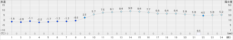 四日市(>2016年12月29日)のアメダスグラフ