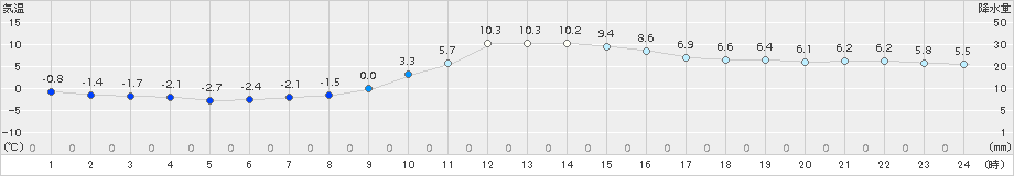 粥見(>2016年12月29日)のアメダスグラフ