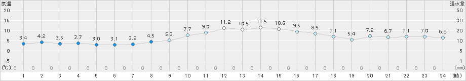 南伊勢(>2016年12月29日)のアメダスグラフ