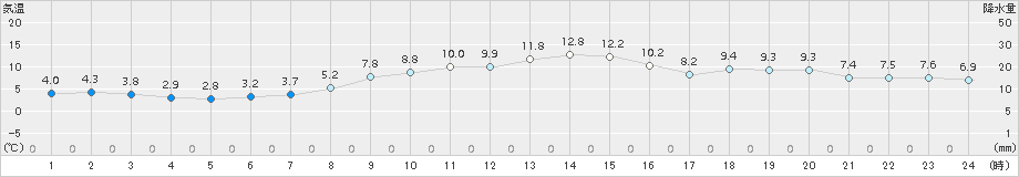 尾鷲(>2016年12月29日)のアメダスグラフ