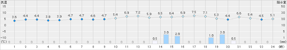 越廼(>2016年12月29日)のアメダスグラフ