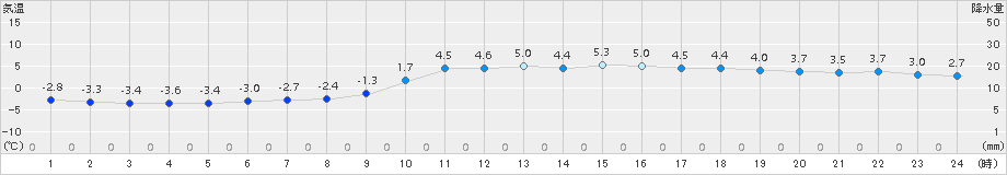 信楽(>2016年12月29日)のアメダスグラフ