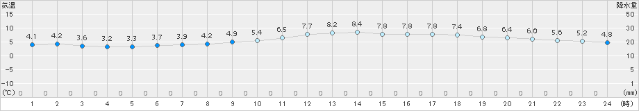 神戸(>2016年12月29日)のアメダスグラフ