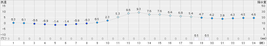 かつらぎ(>2016年12月29日)のアメダスグラフ