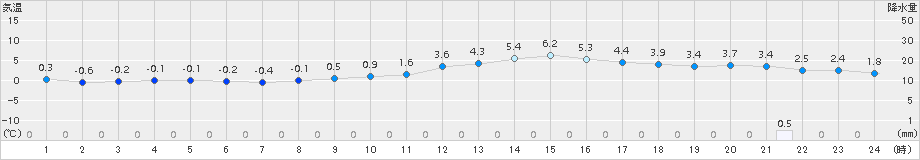 久世(>2016年12月29日)のアメダスグラフ