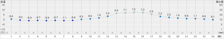 高梁(>2016年12月29日)のアメダスグラフ