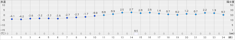 大朝(>2016年12月29日)のアメダスグラフ