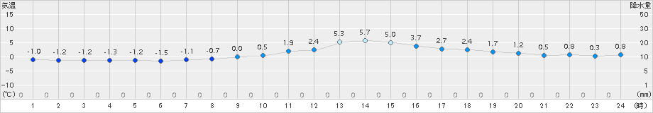 加計(>2016年12月29日)のアメダスグラフ