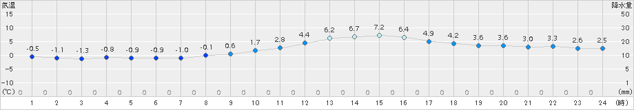 三入(>2016年12月29日)のアメダスグラフ