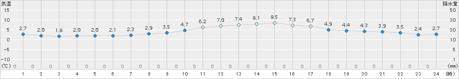 大竹(>2016年12月29日)のアメダスグラフ