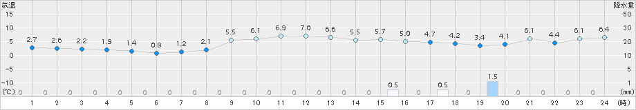 青谷(>2016年12月29日)のアメダスグラフ