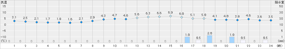 鳥取(>2016年12月29日)のアメダスグラフ