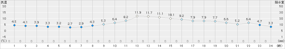 日和佐(>2016年12月29日)のアメダスグラフ