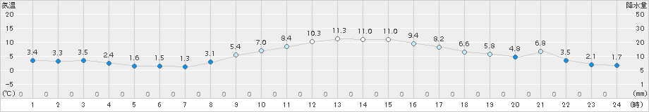 海陽(>2016年12月29日)のアメダスグラフ