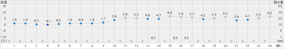 大洲(>2016年12月29日)のアメダスグラフ