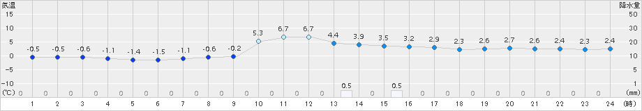 梼原(>2016年12月29日)のアメダスグラフ