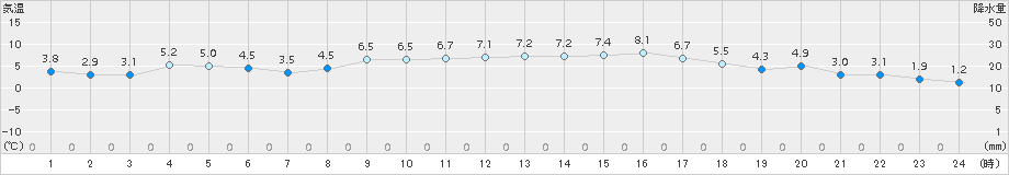 安下庄(>2016年12月29日)のアメダスグラフ