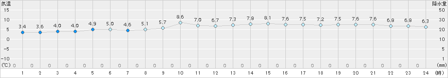 博多(>2016年12月29日)のアメダスグラフ