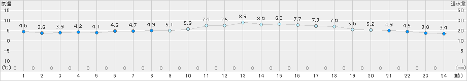 佐賀(>2016年12月29日)のアメダスグラフ