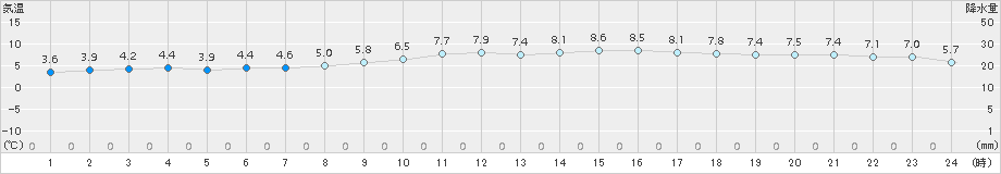 水俣(>2016年12月29日)のアメダスグラフ