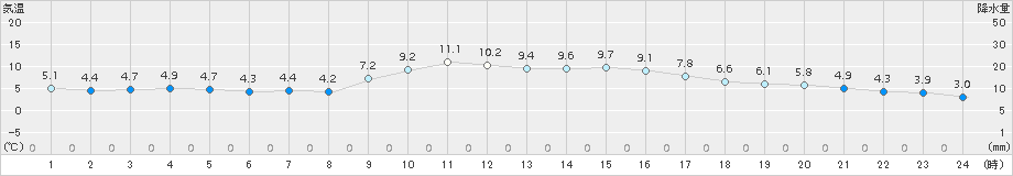 都城(>2016年12月29日)のアメダスグラフ