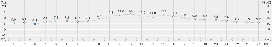 内之浦(>2016年12月29日)のアメダスグラフ