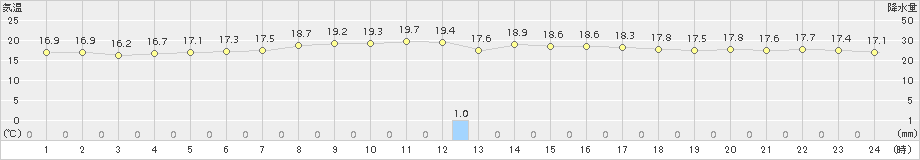 那覇(>2016年12月29日)のアメダスグラフ