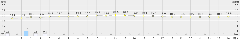 仲筋(>2016年12月29日)のアメダスグラフ