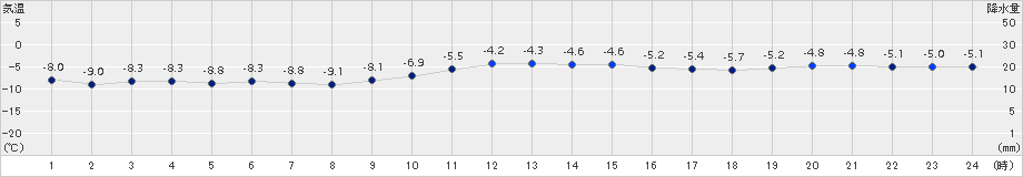 東神楽(>2016年12月30日)のアメダスグラフ