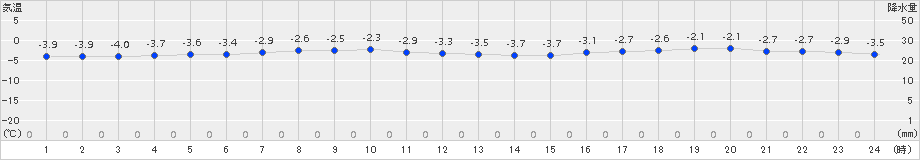 初山別(>2016年12月30日)のアメダスグラフ